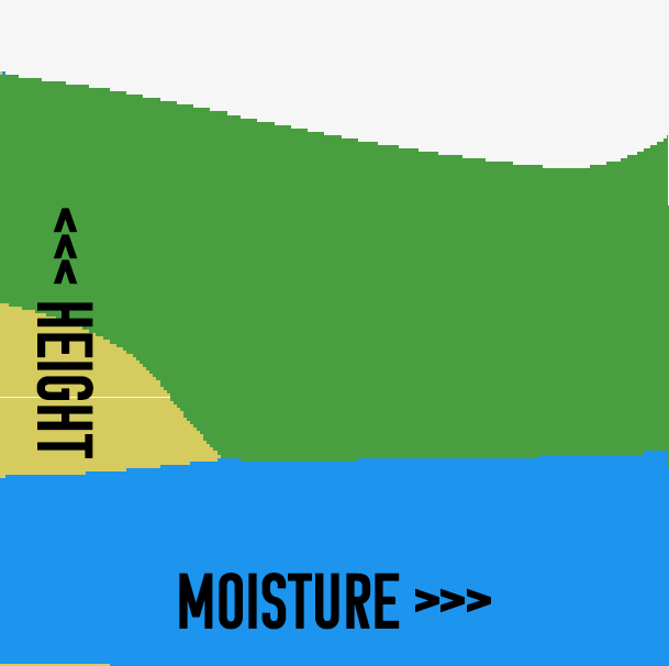 Height/moisture map with gradients